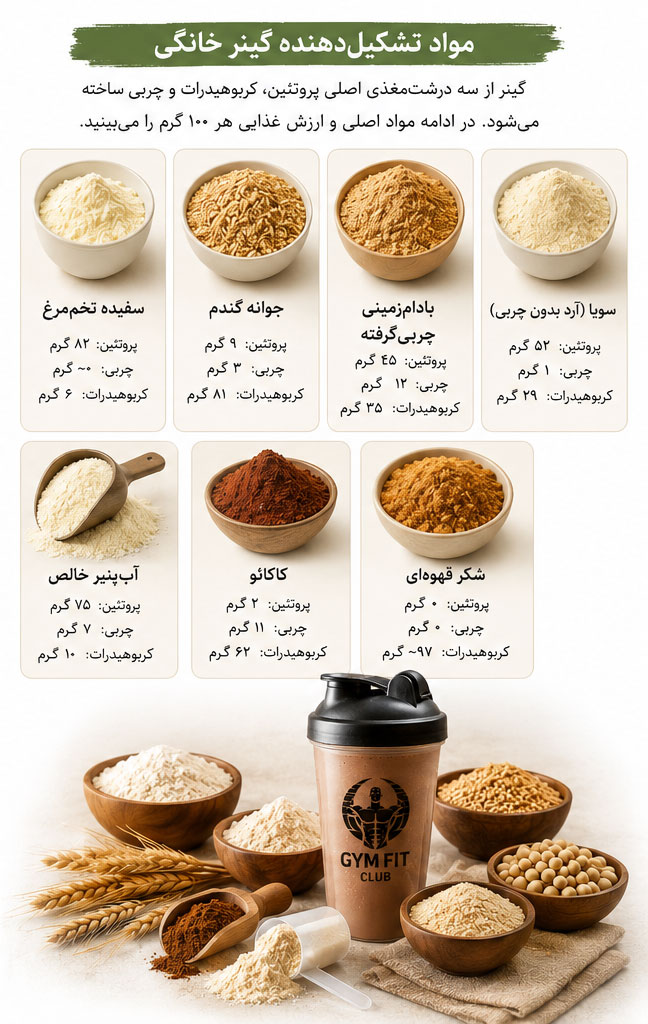 مواد تشکیل دهنده گینر خانگی